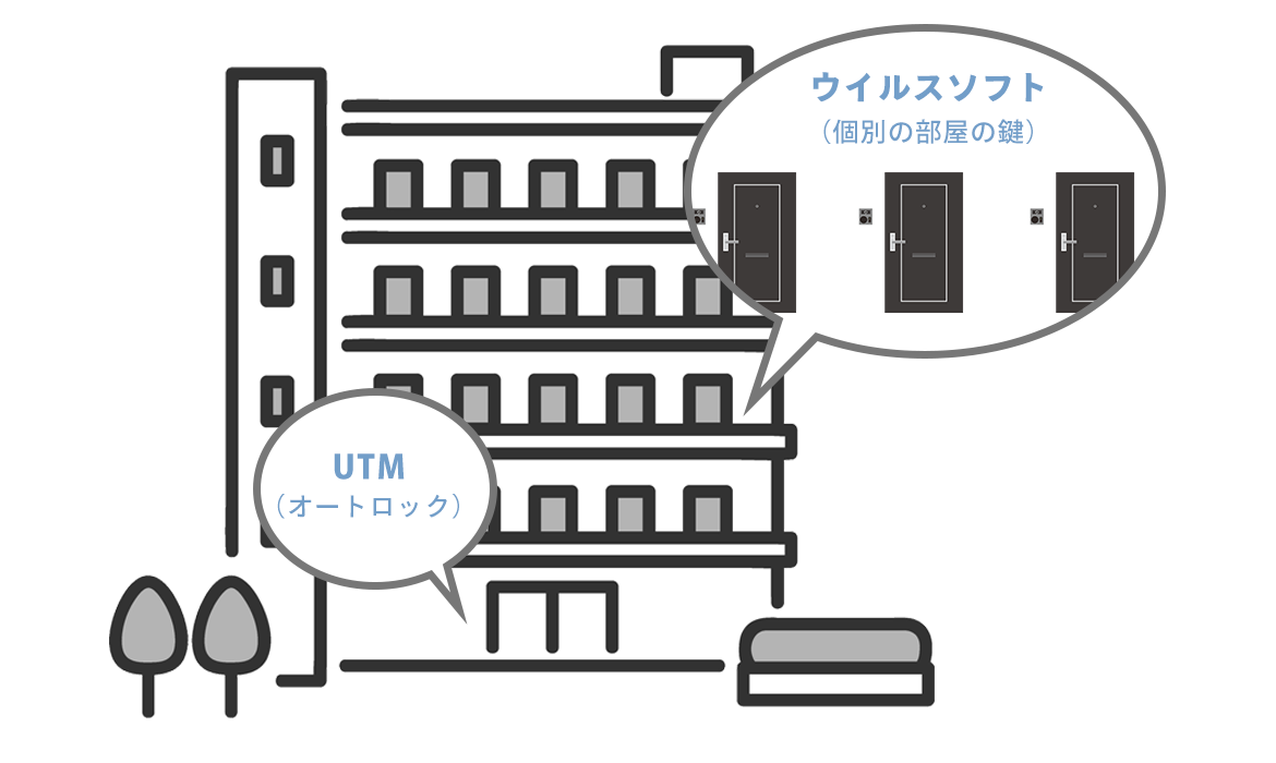 イラスト：ウイルスソフト（個別の部屋の鍵）　UTM（オートロック）