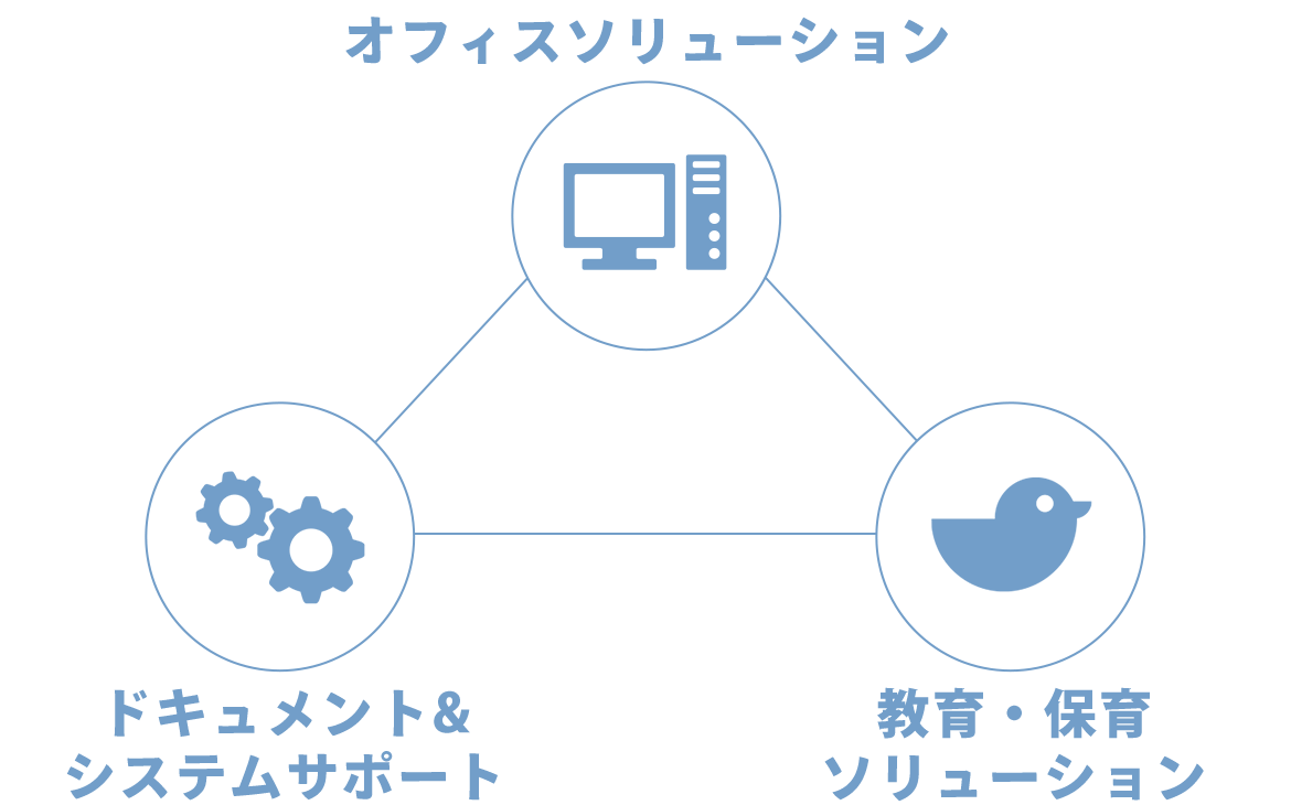 図：オフィスソリューション ドキュメント&システムサポート 教育・保育ソリューション